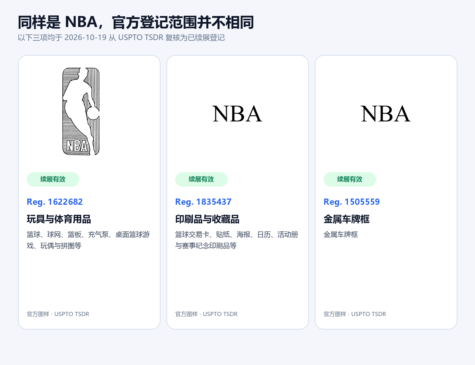 NBA三项USPTO有效商标登记范围卡