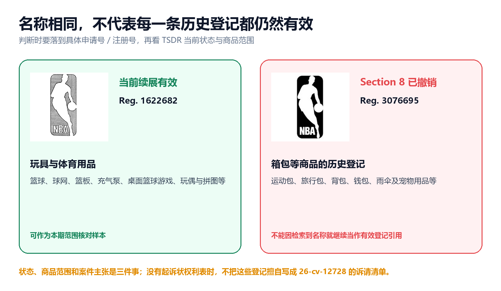 NBA有效与Section8撤销商标状态对照